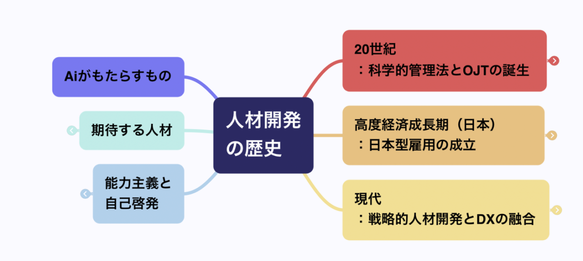 人材開発（Human Resource Development）の歴史、理論、実践